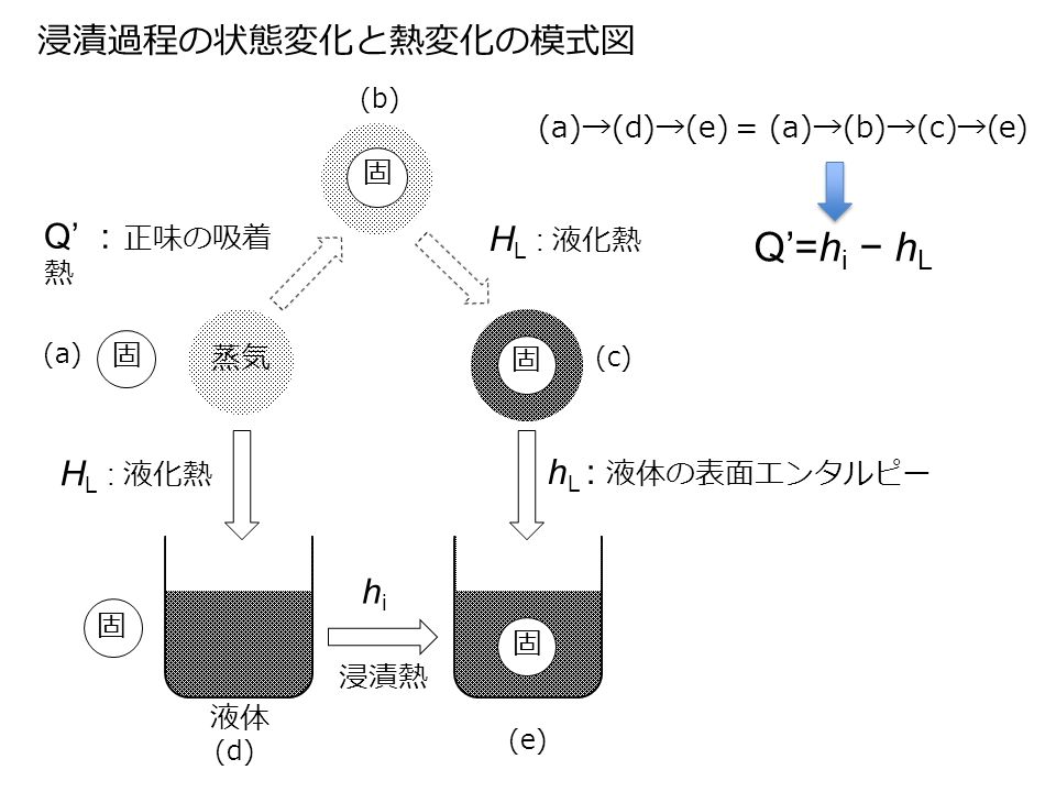 液体 固 固 固 固 固 蒸気 H L : 液化熱 h L : 液体の表面エンタルピー Q’ ： 正味の吸着 熱 浸漬過程の状態変化と熱変化の模式図 hihi 浸漬熱 H L : 液化熱 (a) (b) (c) (d) (e) (a)→(d)→(e) = (a)→(b)→(c)→(e) Q’=h i − h L