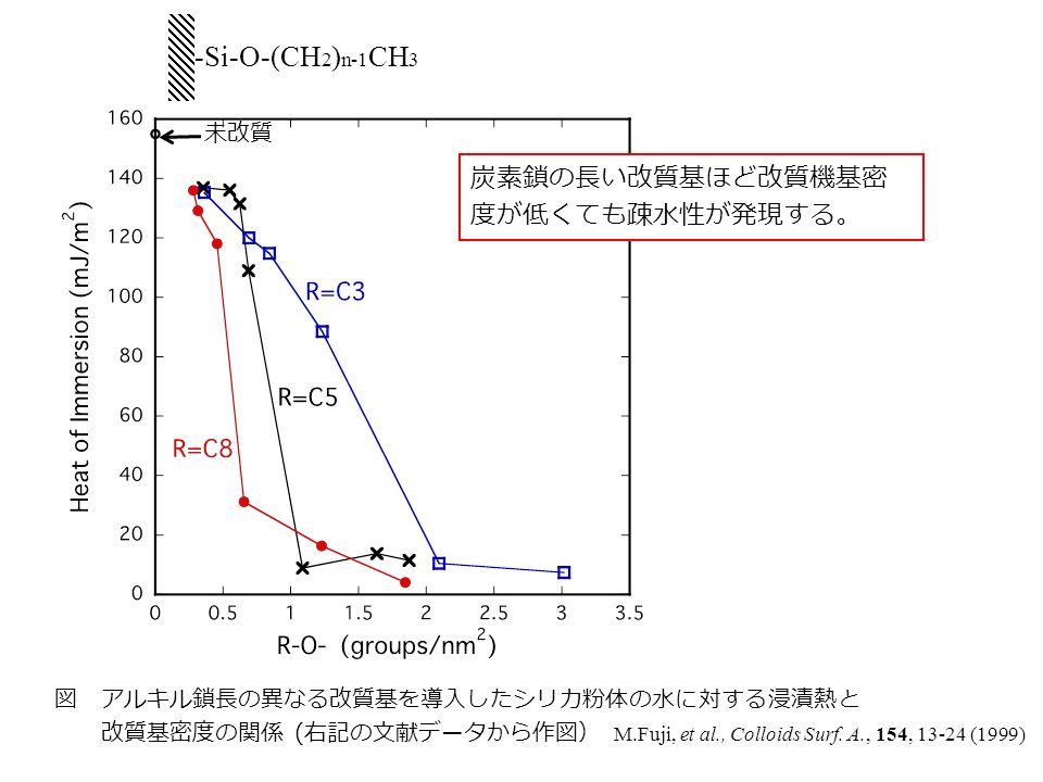図 アルキル鎖長の異なる改質基を導入したシリカ粉体の水に対する浸漬熱と 改質基密度の関係 (右記の文献データから作図） M.Fuji, et al., Colloids Surf.