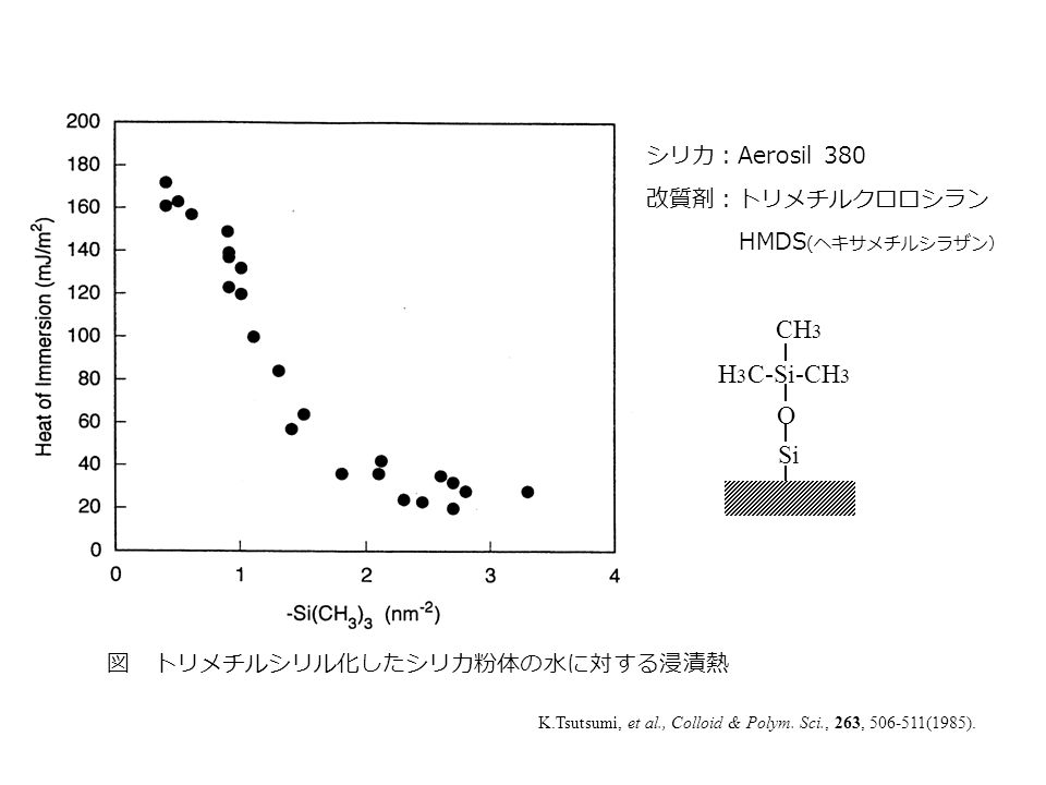 図 トリメチルシリル化したシリカ粉体の水に対する浸漬熱 シリカ：Aerosil 380 改質剤：トリメチルクロロシラン HMDS (ヘキサメチルシラザン） K.Tsutsumi, et al., Colloid & Polym.