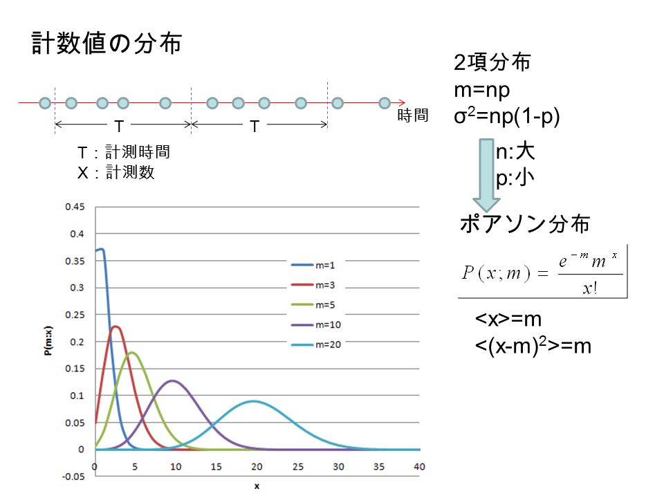 ポアソン分布 =m 2 項分布 m=np σ 2 =np(1-p) n: 大 p: 小 計数値の分布 TT T ：計測時間 X ：計測数 時間