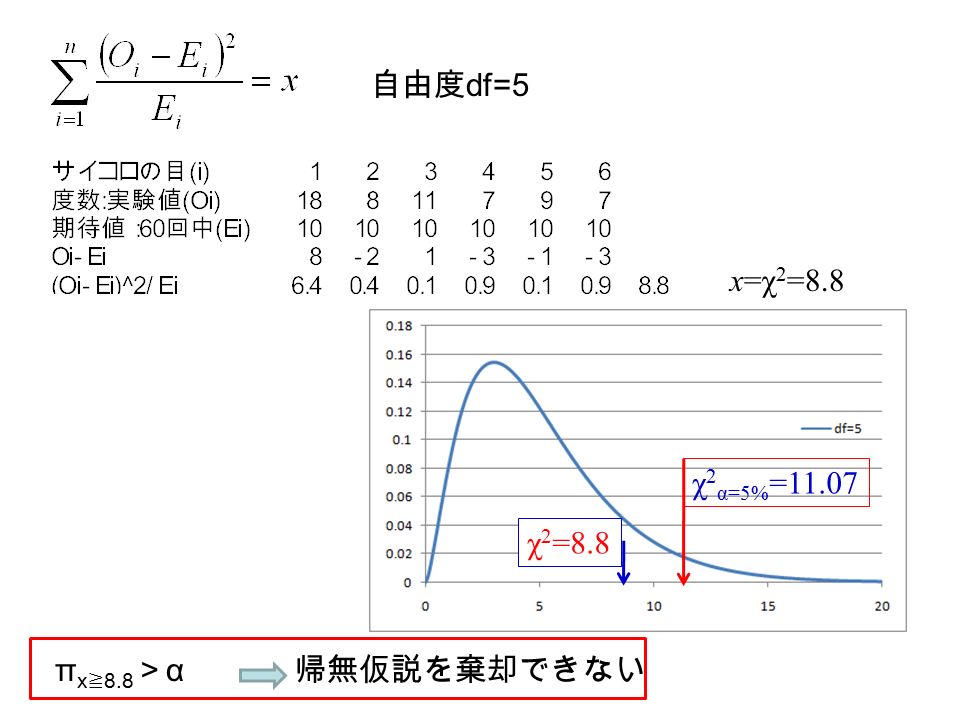 自由度 df=5 x=χ 2 =8.8 π x ≧ 8.8 ＞ α 帰無仮説を棄却できない χ 2 α=5% =11.07 χ 2 =8.8