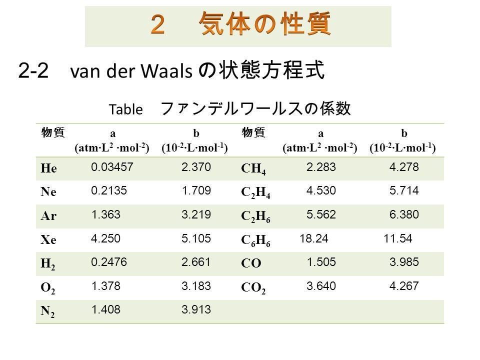 2-2 van der Waals の状態方程式 物質 a (atm∙L 2 ∙mol -2 ) b (10 -2 ·L∙mol -1 ) 物質 a (atm∙L 2 ∙mol -2 ) b (10 -2 ·L∙mol -1 ) He CH Ne C2H4C2H Ar C2H6C2H Xe C6H6C6H H2H CO O2O CO N2N Table ファンデルワールスの係数