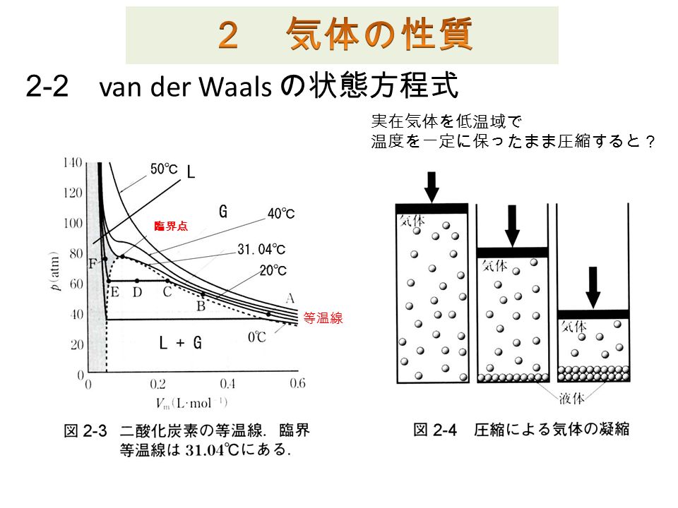 2-2 van der Waals の状態方程式 等温線 臨界点 実在気体を低温域で 温度を一定に保ったまま圧縮すると？