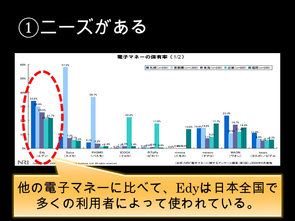 ①ニーズがある 他の電子マネーに比べて、 Edy は日本全国で 多くの利用者によって使われている。