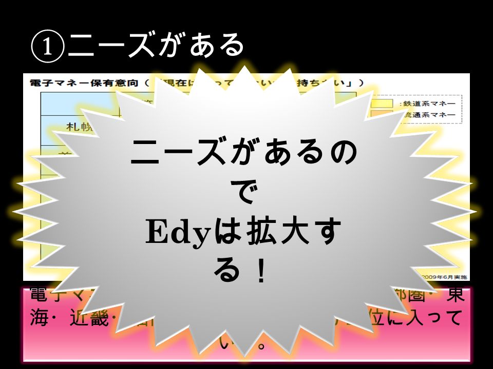 ①ニーズがある 電子マネーの保有意向を見てみると、首都圏・東 海・近畿・福岡の４地域では Edy が上位に入って いる。 ニーズがあるの で Edy は拡大す る！
