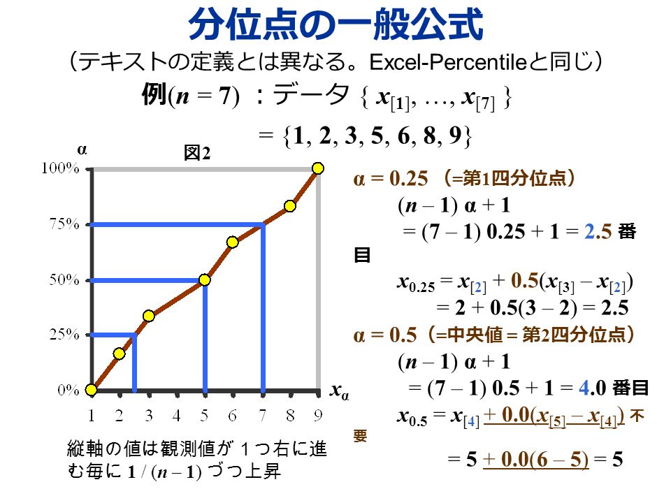 分位点の一般公式 （テキストの定義とは異なる。 Excel-Percentile と同じ） 例 (n = 7) ：データ { x [1], …, x [7] } = {1, 2, 3, 5, 6, 8, 9} 縦軸の値は観測値が１つ右に進 む毎に 1 / (n – 1) づつ上昇 図2図2 xαxα α α = 0.25 （ = 第 1 四分位点） (n – 1) α + 1 = (7 – 1) = 2.5 番 目 x 0.25 = x [2] + 0.5(x [3] – x [2] ) = (3 – 2) = 2.5 α = 0.5 （ = 中央値 = 第 2 四分位点） (n – 1) α + 1 = (7 – 1) = 4.0 番目 x 0.5 = x [4] + 0.0(x [5] – x [4] ) 不 要 = (6 – 5) = 5