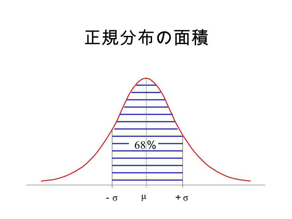 正規分布の面積 68 ％ －σ－σ ＋σ＋σ μ