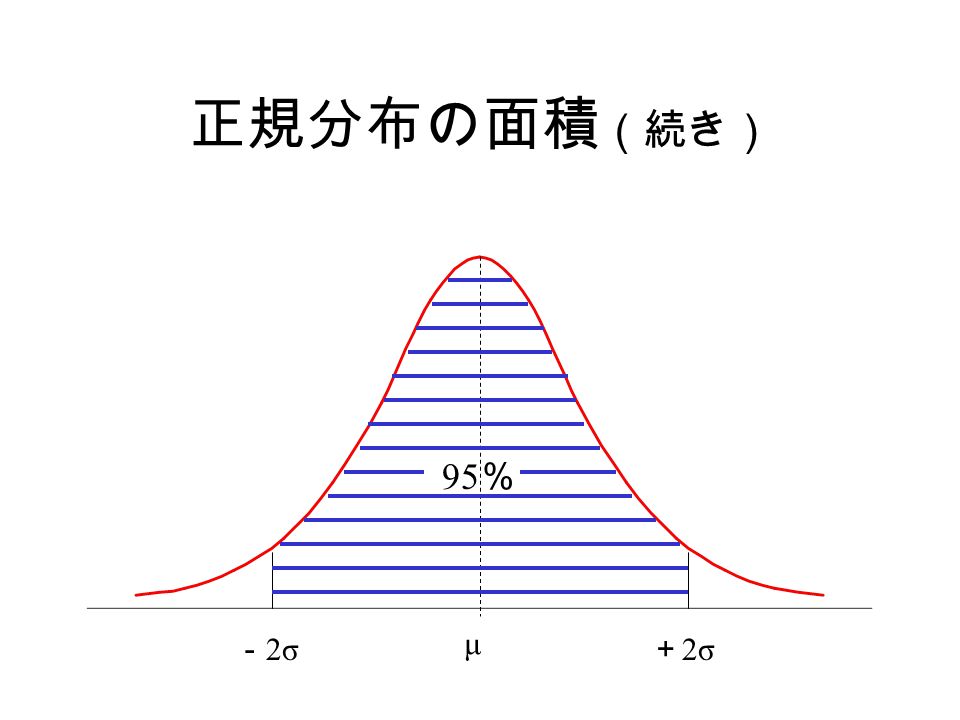 正規分布の面積 （続き） 95 ％ － 2σ ＋ 2σ μ