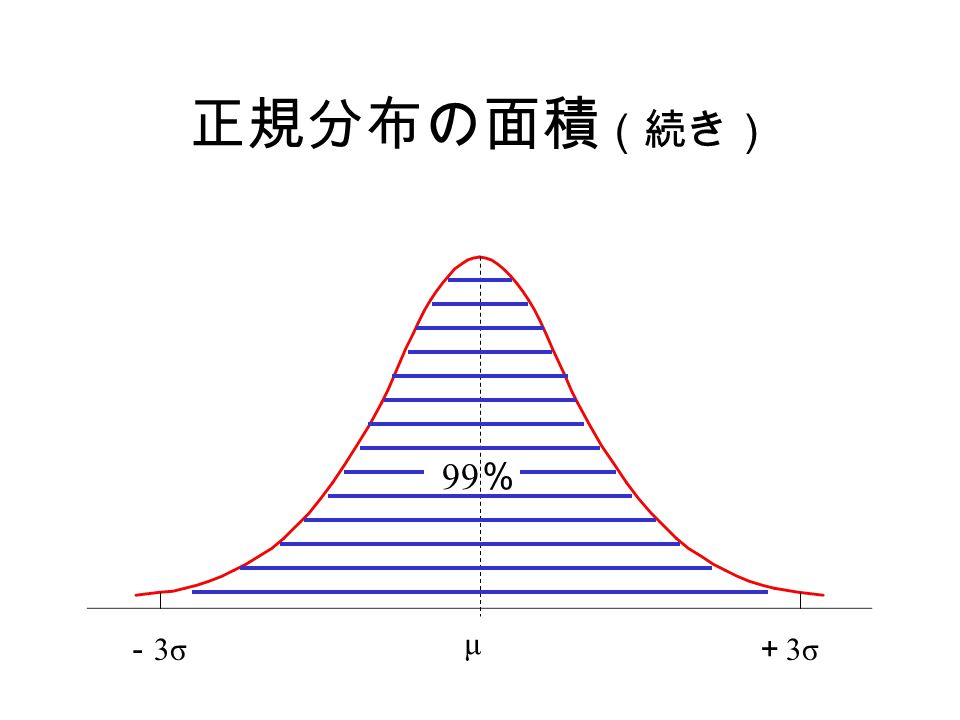 正規分布の面積 （続き） 99 ％ － 3σ ＋ 3σ μ