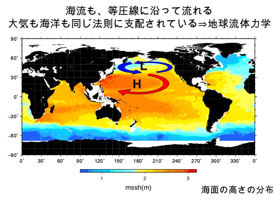 海流も、等圧線に沿って流れる 大気も海洋も同じ法則に支配されている⇒地球流体力学 海面の高さの分布 H L