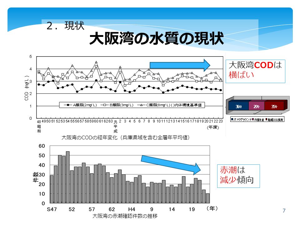 7 大阪湾の赤潮確認件数の推移 大阪湾 COD は 横ばい 赤潮は 減少傾向 大阪湾の COD の経年変化（兵庫県域を含む全層年平均値） ２．現状 大阪湾の水質の現状