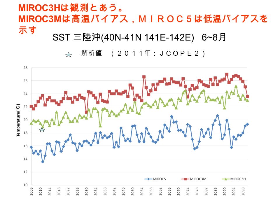 SST 三陸沖 (40N-41N 141E-142E) 6~8 月 解析値 （２０１１年：ＪＣＯＰＥ２） MIROC3H は観測とあう。 MIROC3M は高温バイアス，ＭＩＲＯＣ５は低温バイアスを 示す