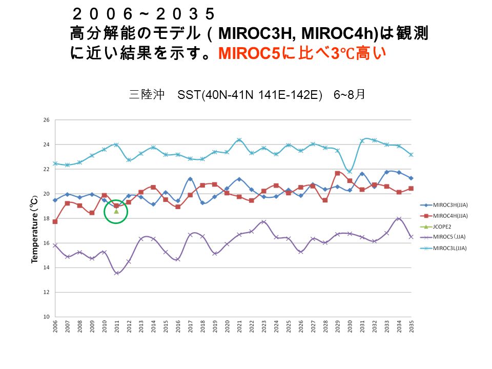 ２００６～２０３５ 高分解能のモデル（ MIROC3H, MIROC4h) は観測 に近い結果を示す。 MIROC5 に比べ 3 ℃高い 三陸沖 SST(40N-41N 141E-142E) 6~8 月