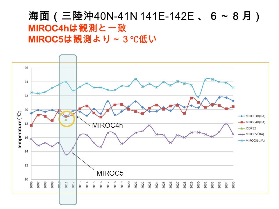 海面（三陸沖 40N-41N 141E-142E 、６～８月） MIROC4h は観測と一致 MIROC5 は観測より～３℃低い MIROC5 MIROC4h
