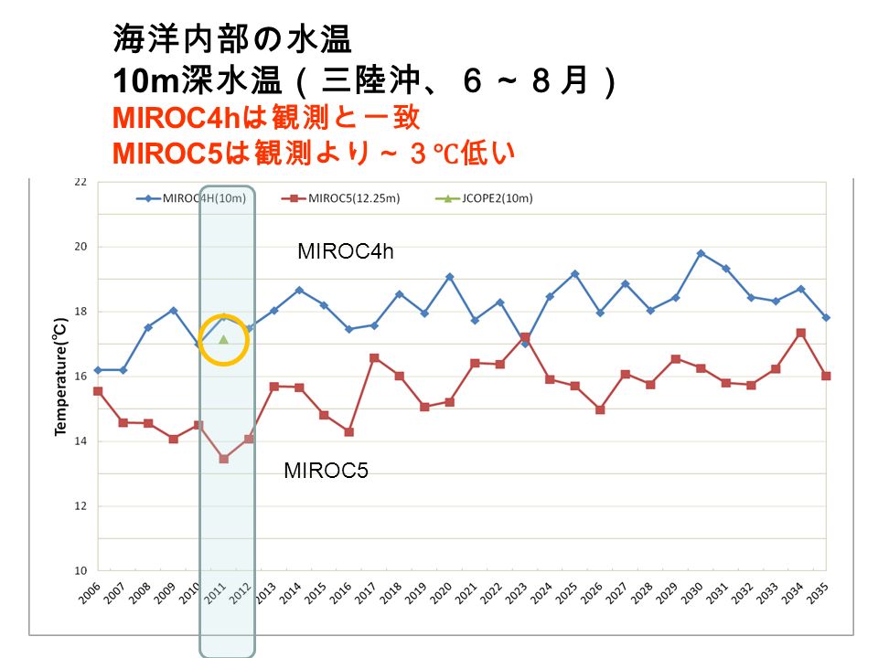 海洋内部の水温 10m 深水温（三陸沖、６～８月） MIROC4h は観測と一致 MIROC5 は観測より～３℃低い MIROC5 MIROC4h