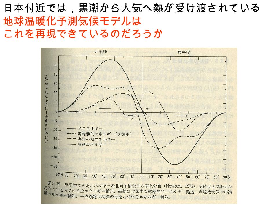 日本付近では，黒潮から大気へ熱が受け渡されている 地球温暖化予測気候モデルは これを再現できているのだろうか