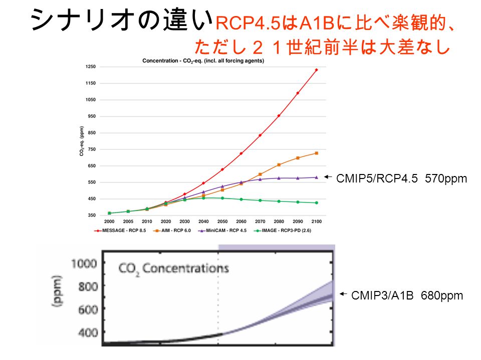 シナリオの違い RCP4.5 は A1B に比べ楽観的、 ただし２１世紀前半は大差なし CMIP5/RCP ppm CMIP3/A1B 680ppm