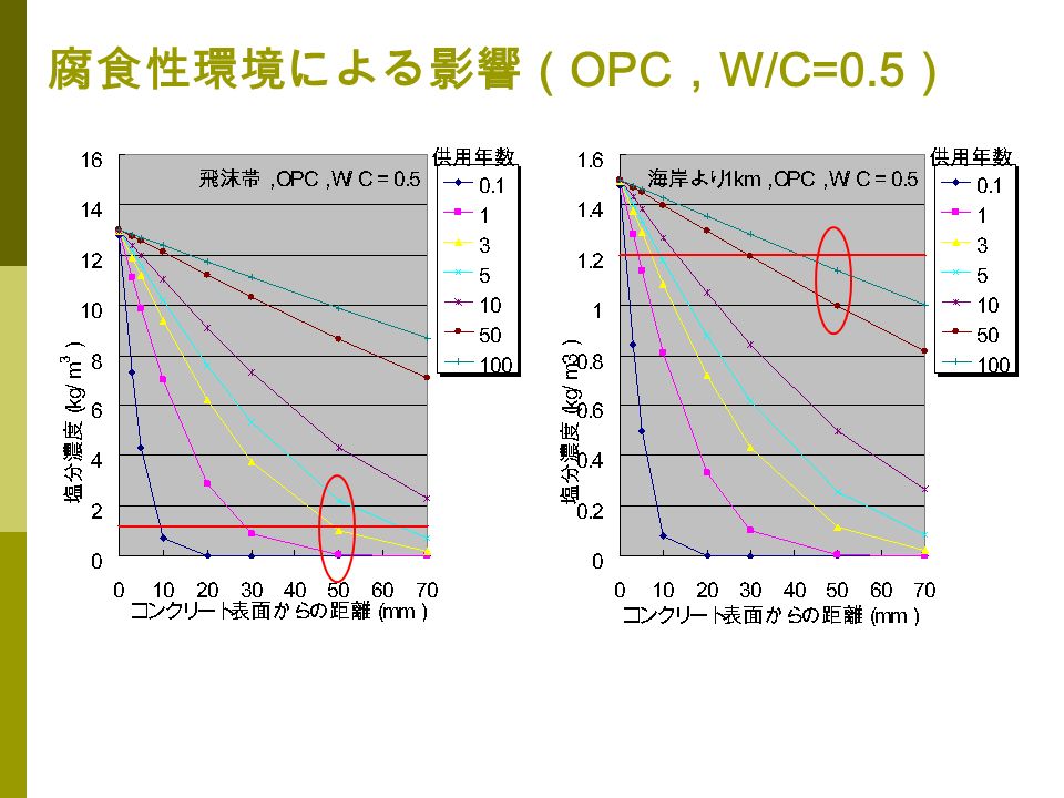 腐食性環境による影響（ OPC ， W/C=0.5 ）