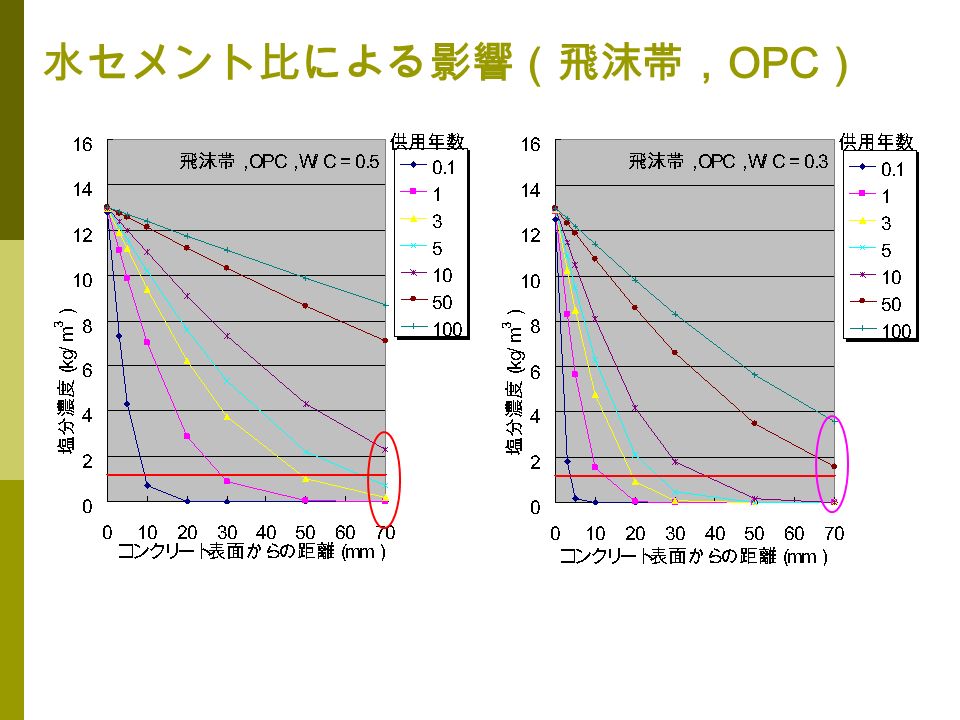 水セメント比による影響（飛沫帯， OPC ）