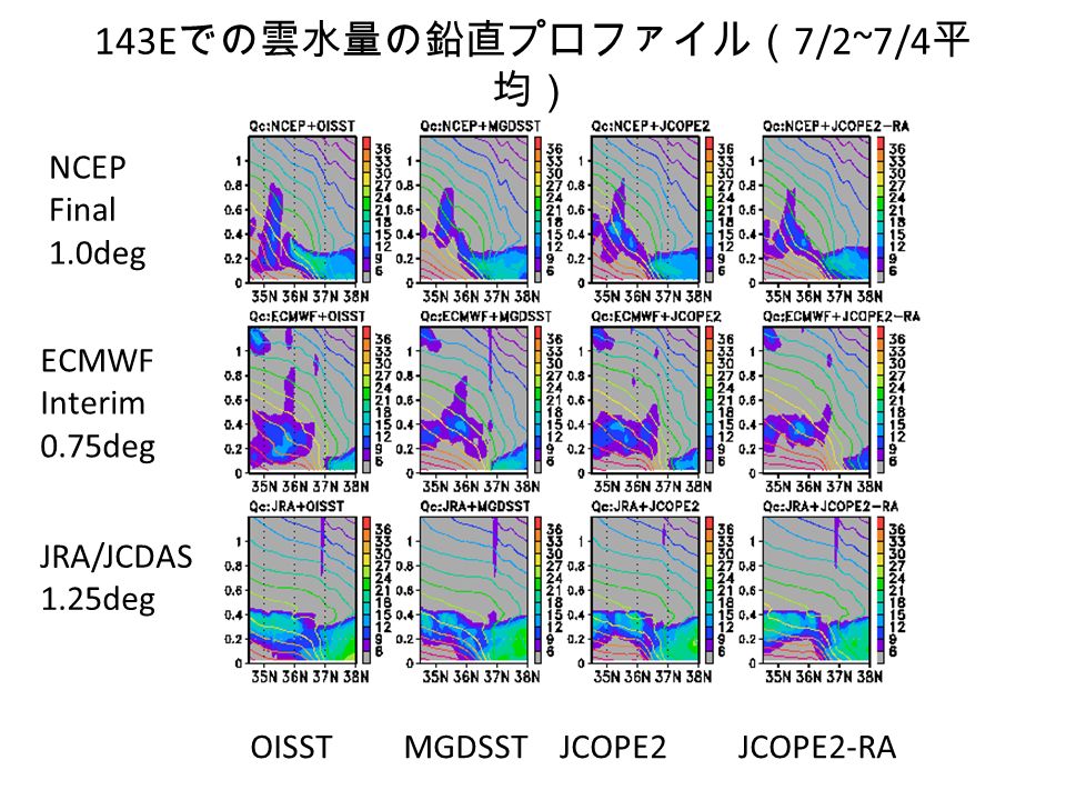 143E での雲水量の鉛直プロファイル（ 7/2~7/4 平 均） OISST MGDSST JCOPE2 JCOPE2-RA NCEP Final 1.0deg ECMWF Interim 0.75deg JRA/JCDAS 1.25deg