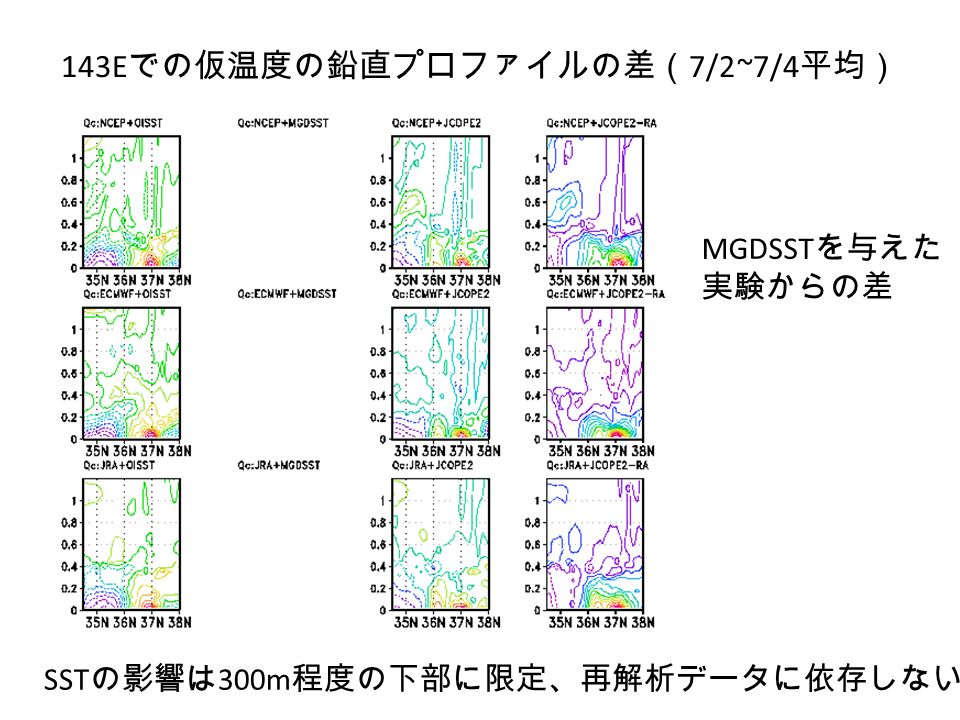 143E での仮温度の鉛直プロファイルの差（ 7/2~7/4 平均） SST の影響は 300m 程度の下部に限定、再解析データに依存しない MGDSST を与えた 実験からの差