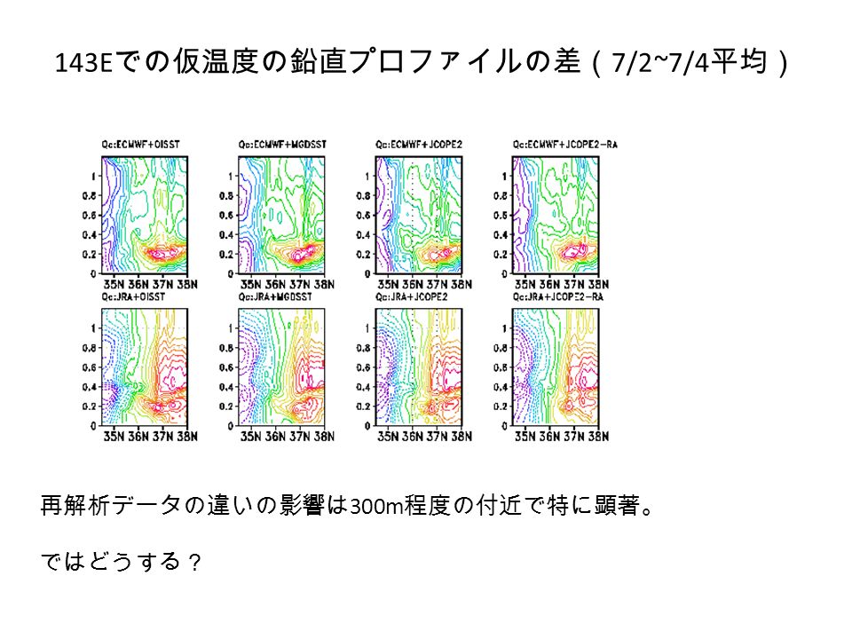 143E での仮温度の鉛直プロファイルの差（ 7/2~7/4 平均） 再解析データの違いの影響は 300m 程度の付近で特に顕著。 ではどうする？