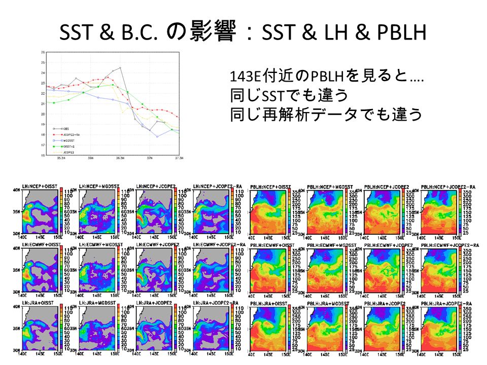 SST & B.C. の影響： SST & LH & PBLH 143E 付近の PBLH を見ると …. 同じ SST でも違う 同じ再解析データでも違う