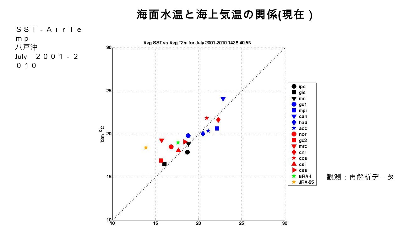 ＳＳＴ－ＡｉｒＴｅ ｍｐ 八戸沖 July ２００１－２ ０１０ 海面水温と海上気温の関係 ( 現在） 観測：再解析データ