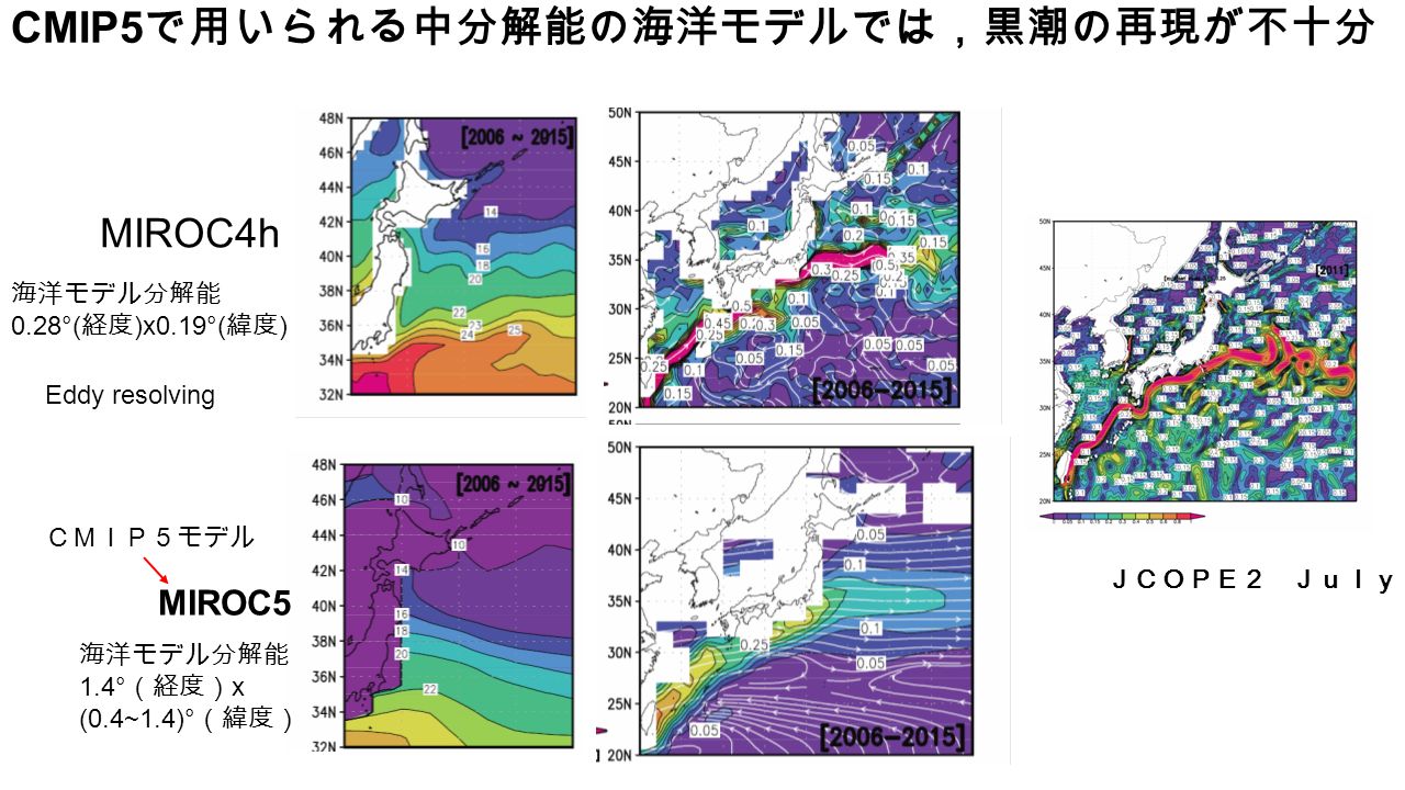 CMIP5 で用いられる中分解能の海洋モデルでは，黒潮の再現が不十分 MIROC4h MIROC5 ＪＣＯＰＥ２ Ｊｕｌｙ２０１１ ＣＭＩＰ５モデル 海洋モデル分解能 0.28°( 経度 )x0.19°( 緯度 ) 海洋モデル分解能 1.4° （経度） x (0.4~1.4)° （緯度） Eddy resolving