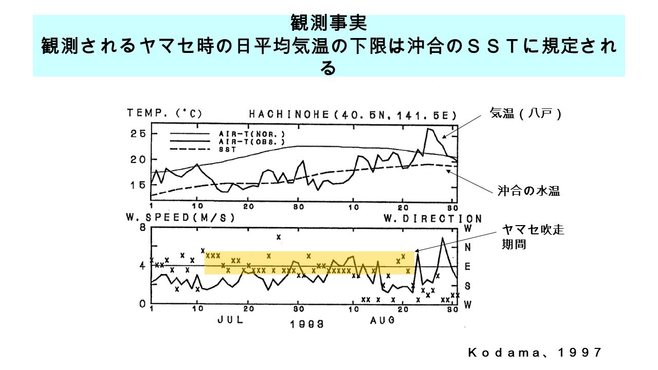 観測事実 観測されるヤマセ時の日平均気温の下限は沖合のＳＳＴに規定され る 沖合の水温 気温（八戸） ヤマセ吹走 期間 Ｋｏｄａｍａ、１９９７