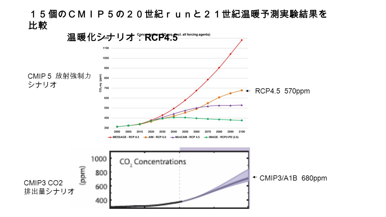 RCP ppm CMIP3/A1B 680ppm １５個のＣＭＩＰ５の２０世紀ｒｕｎと２１世紀温暖予測実験結果を 比較 温暖化シナリオ： RCP4.5 CMIP3 CO2 排出量シナリオ CMIP ５ 放射強制力 シナリオ