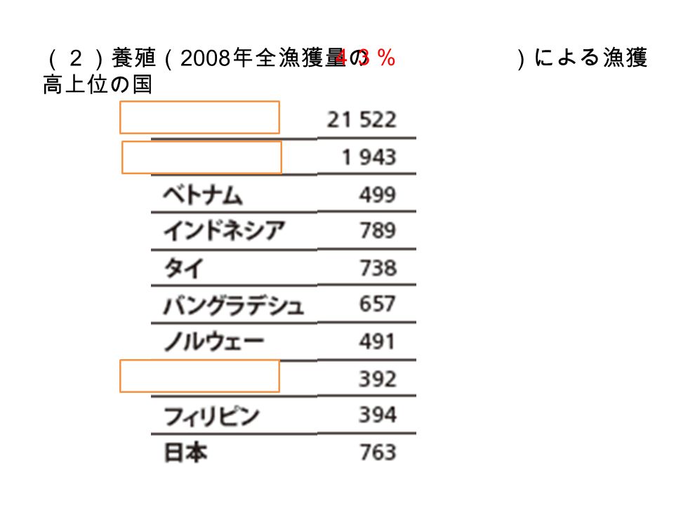 （２）養殖（ 2008 年全漁獲量の ）による漁獲 高上位の国 ４３％