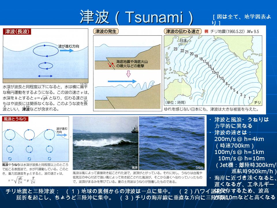 津波（ Tsunami ） ［図は全て、地学図表よ り］ ・津波と風浪・うねりは 力学的に異なる ・津波の速さは： h=4km （時速 700km ） h=1km h=10m （ Jet 機：離陸時 300km/h 巡航時 900km/h ） ・海岸に近づき浅くなると、 遅くなるが、エネルギー は保存するため、波高 が数 10m などと高くなる チリ地震と三陸津波： （１）地球の裏側からの津波は一点に集中。 （２）ハワイ諸島で 屈折を起こし、ちょうど三陸沖に集中。 （３）チリの海岸線に垂直な方向に三陸海岸。