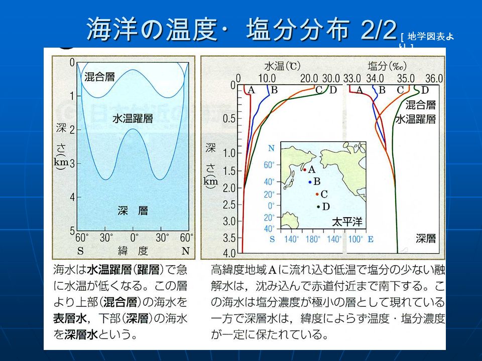 海洋の温度・塩分分布 2/2 ［地学図表よ り］