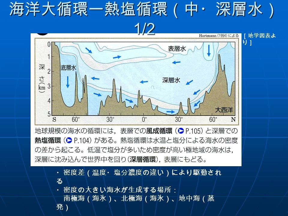 海洋大循環ー熱塩循環（中・深層水） 1/2 ［地学図表よ り］ ・密度差（温度・塩分濃度の違い）により駆動され る ・密度の大きい海水が生成する場所： 南極海（海氷）、北極海（海氷）、地中海（蒸 発）