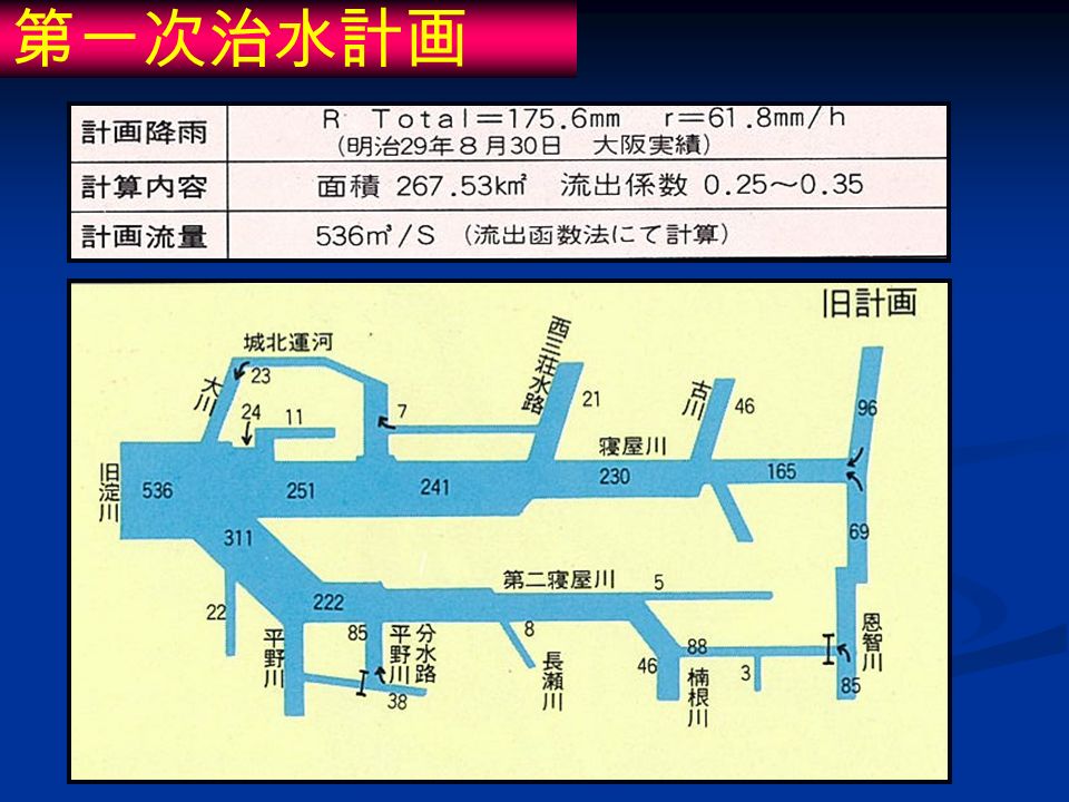 (1) 計画降雨として当時の既往最大実績降雨（大阪管区気象台、明治 29 年 8 月 30 日、最大時間雨量 61.8mm 、 24 時間雨量 175.6mm ）を対象と した。 (2) 流出計算は日本で始めて使用する流出函数法（指数函数）とした。 (3) 流出係数は、流域が田園都市として発展することを想定、浸水実績を 考慮した実測値に将来の土地利用を考慮した補正を行った。 結果、ｆ =0.25 ～ 0.35 を採用。 (4) 内水域のポンプ排水容量は市街地では完全排水、農地では 20cm 、 24 時間の堪水を許容することで定めた。 (5) 不等流と不定流との結果に大差が無いことを確認し、不等流を採用。 また、粗度係数も実測値を検証しｎ＝０．０２５を用いた。 (6) 洪水処理計画では、分水路方式を積極的に取り入れ、第二寝屋川、平 野川分水路の新川開削を計画の柱とした。 第一次治水計画