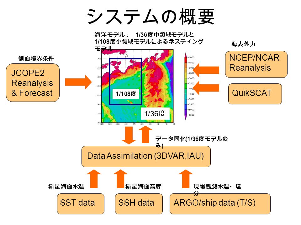 システムの概要 JCOPE2 Reanalysis & Forecast 側面境界条件 QuikSCAT NCEP/NCAR Reanalysis 海表外力 ARGO/ship data (T/S) 現場観測水温・塩 分 SSH data 衛星海面高度 SST data 衛星海面水温 Data Assimilation (3DVAR,IAU) データ同化 (1/36 度モデルの み ) 海洋モデル： 1/36 度中領域モデルと 1/108 度小領域モデルによるネスティング モデル 1/36 度 1/108 度
