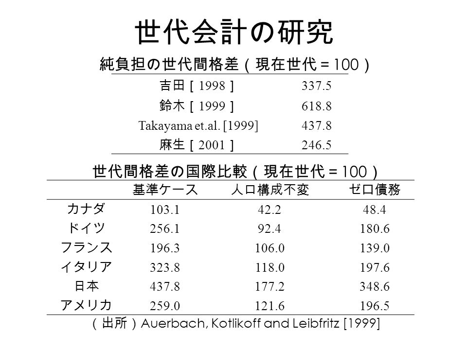 世代会計の研究 純負担の世代間格差（現在世代＝ 100 ） 吉田［ 1998 ］ 鈴木［ 1999 ］ Takayama et.al.