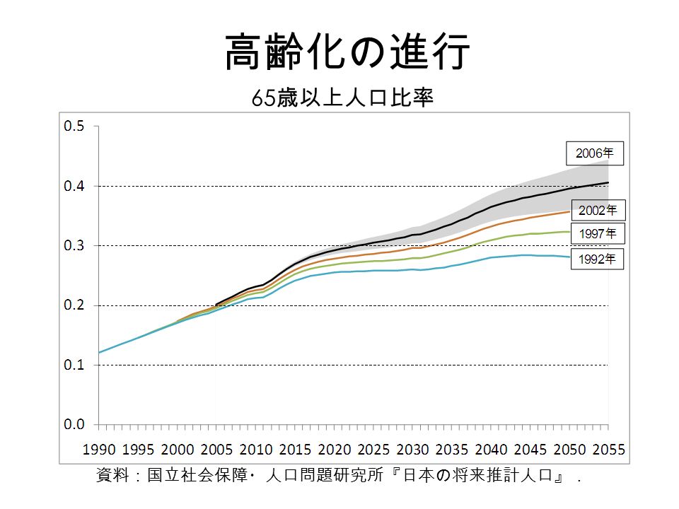 高齢化の進行 65 歳以上人口比率 資料：国立社会保障・人口問題研究所『日本の将来推計人口』．