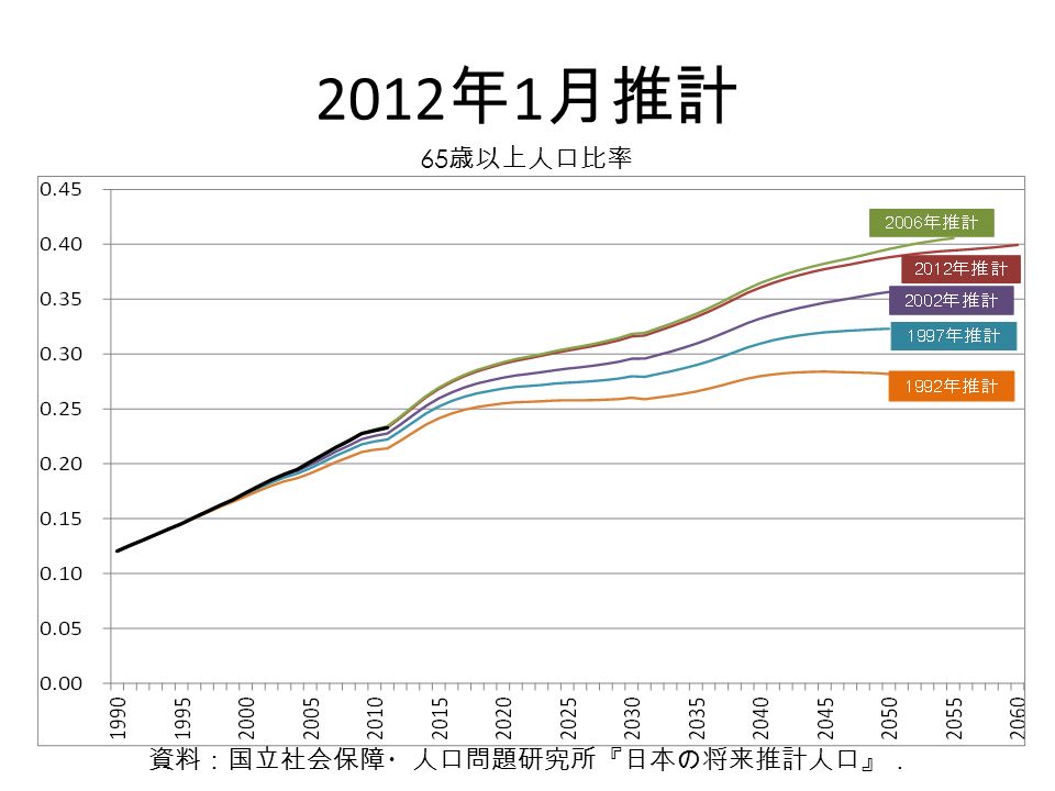 2012 年 1 月推計 65 歳以上人口比率 資料：国立社会保障・人口問題研究所『日本の将来推計人口』．