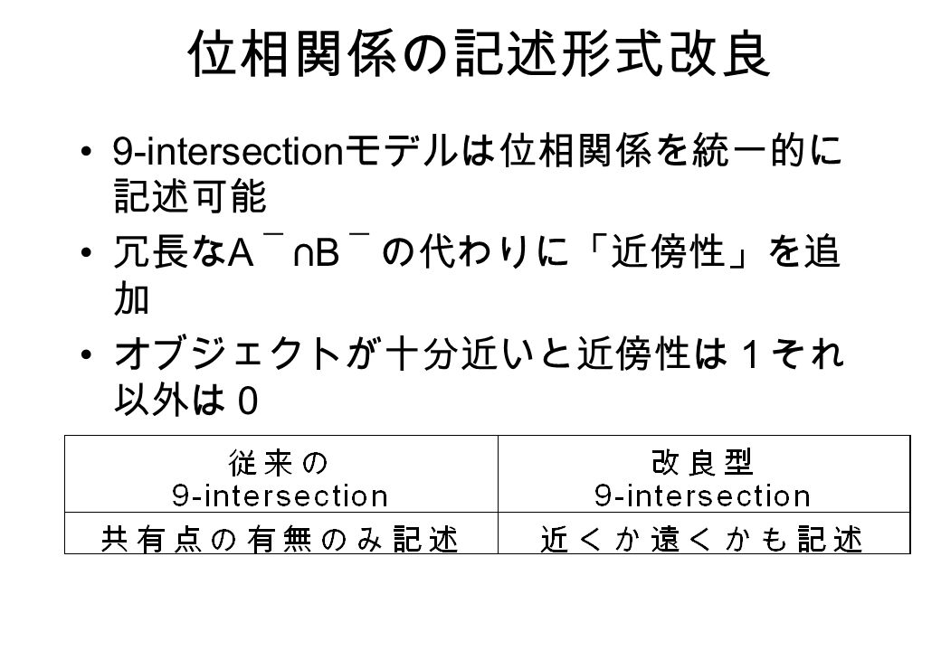 位相関係の記述形式改良 9-intersection モデルは位相関係を統一的に 記述可能 冗長な A ￣ ∩B ￣の代わりに「近傍性」を追 加 オブジェクトが十分近いと近傍性は１それ 以外は０