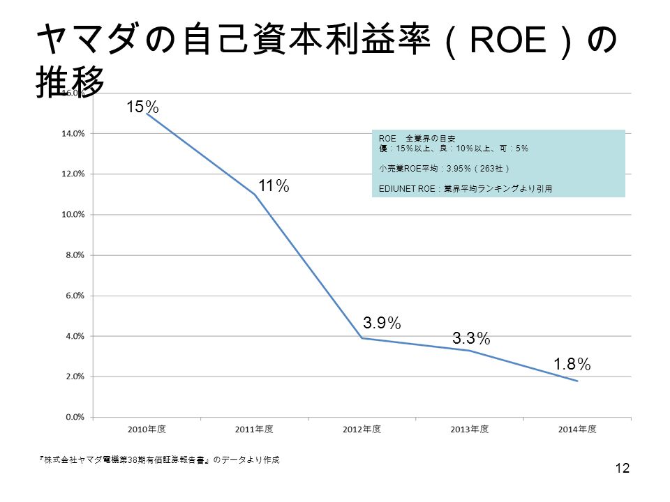 12 ヤマダの自己資本利益率（ ROE ）の 推移 『株式会社ヤマダ電機第 38 期有価証券報告書』のデータより作成 1.8 ％ 3.3 ％ ROE 全業界の目安 優： 15 ％以上、良： 10 ％以上、可： 5 ％ 小売業 ROE 平均： 3.95 ％（ 263 社） EDIUNET ROE ：業界平均ランキングより引用 3.9 ％ 11 ％ 15 ％