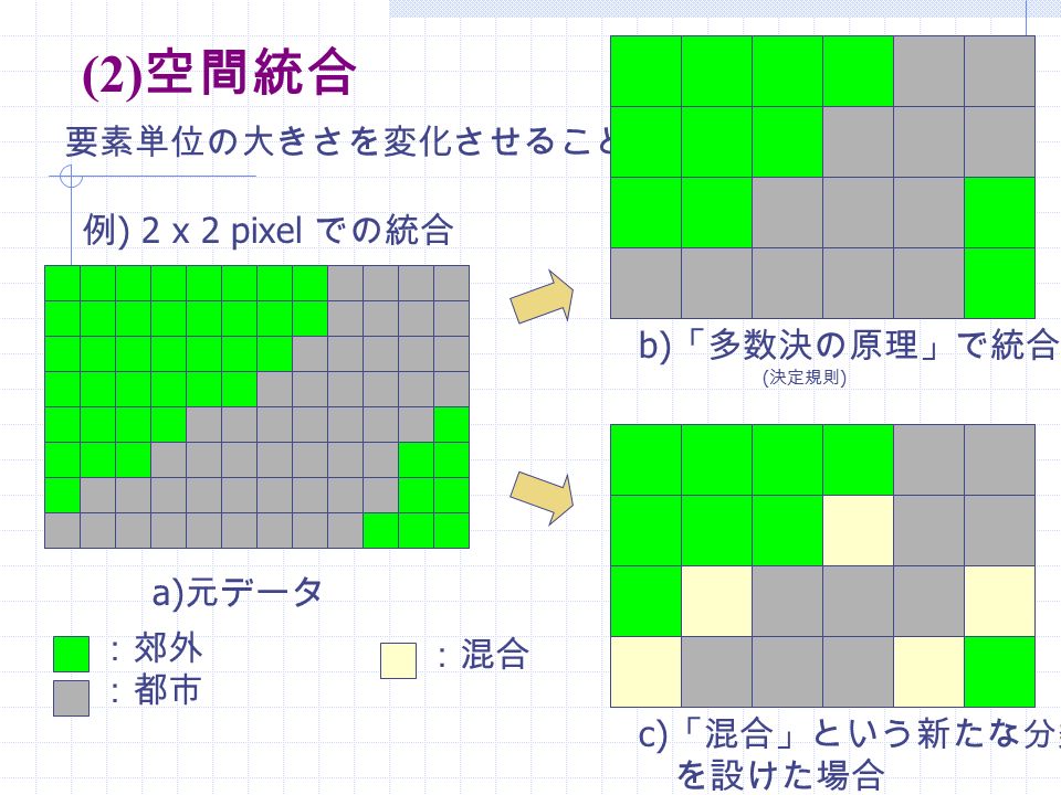 (2) 空間統合 要素単位の大きさを変化させること a) 元データ b) 「多数決の原理」で統合 c) 「混合」という新たな分類 を設けた場合 ：郊外 ：都市 例 ) 2 x 2 pixel での統合 ：混合 ( 決定規則 )