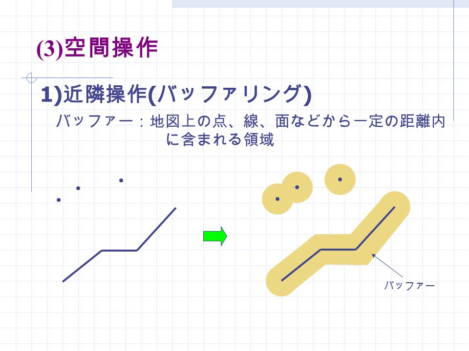 (3) 空間操作 1) 近隣操作 ( バッファリング ) バッファー：地図上の点、線、面などから一定の距離内 に含まれる領域 バッファー