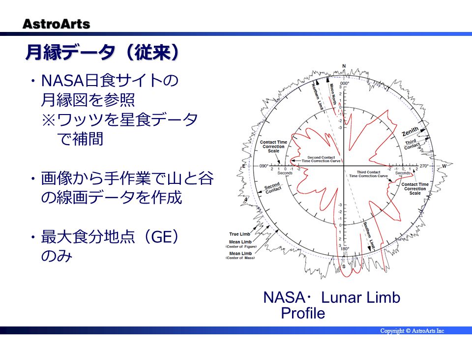 Copyright © AstroArts Inc 月縁データ（従来） ・ NASA 日食サイトの 月縁図を参照 ※ワッツを星食データ で補間 ・画像から手作業で山と谷 の線画データを作成 ・最大食分地点（ GE ） のみ NASA ・ Lunar Limb Profile
