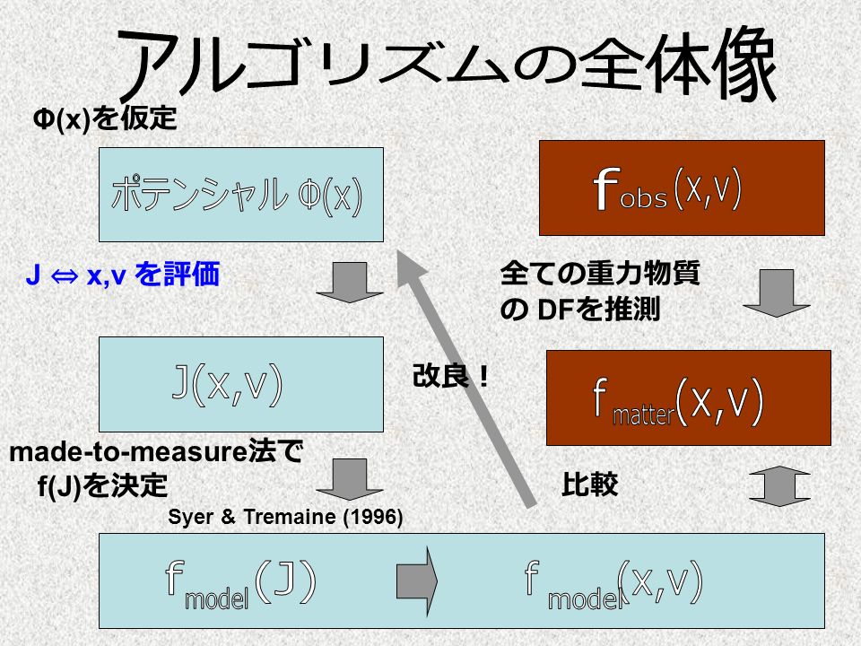15 Φ(x) を仮定 made-to-measure 法で f(J) を決定 全ての重力物質 の DF を推測 比較 J ⇔ x,v を評価 改良！ Syer & Tremaine (1996)