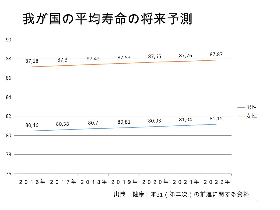 我が国の平均寿命の将来予測 5 出典 健康日本 21 （第二次）の推進に関する資料