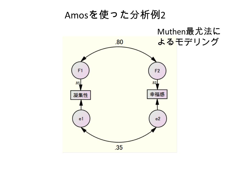 Amos を使った分析例 2 Muthen 最尤法に よるモデリング