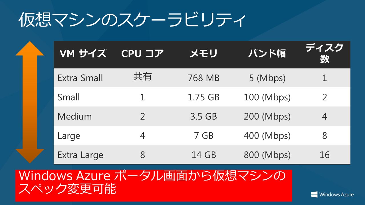 仮想マシンのスケーラビリティ VM サイズCPU コアメモリバンド幅 ディスク 数 Extra Small 共有 768 MB5 (Mbps)1 Small11.75 GB100 (Mbps)2 Medium23.5 GB200 (Mbps)4 Large47 GB400 (Mbps)8 Extra Large814 GB800 (Mbps)16 Windows Azure ポータル画面から仮想マシンの スペック変更可能