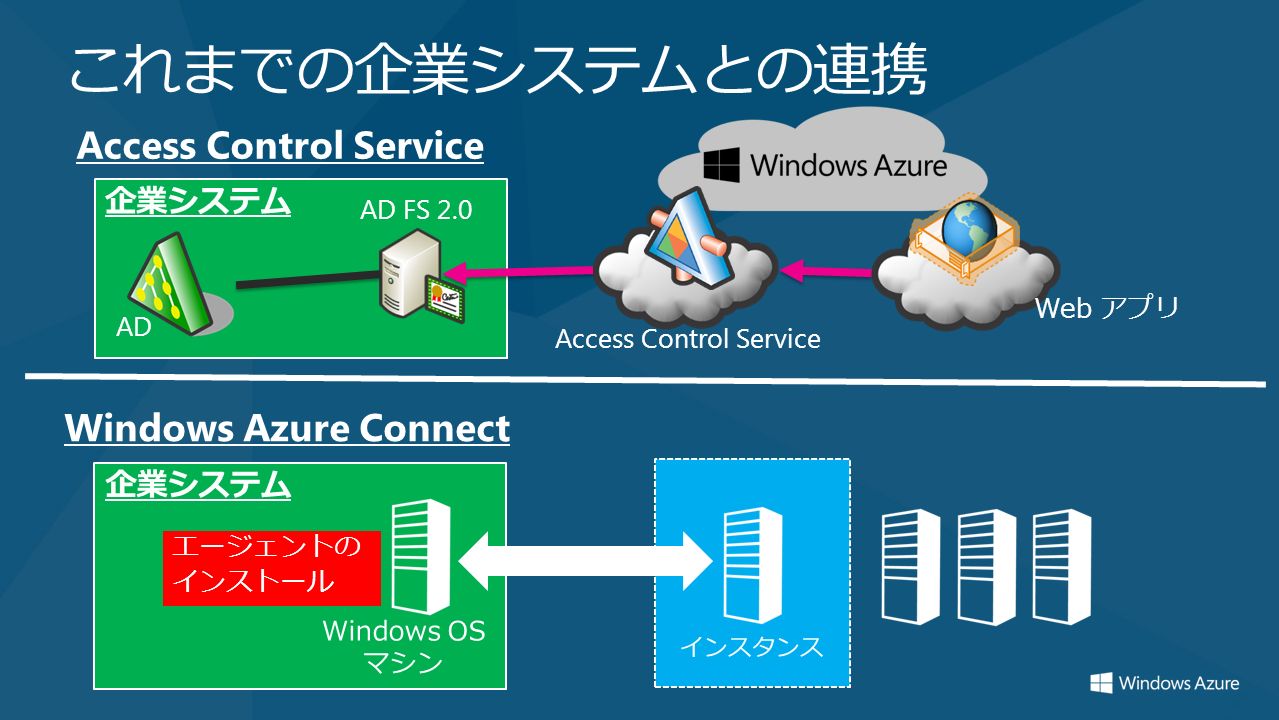 企業システム これまでの企業システムとの連携 インスタンス 企業システム Windows OS マシン エージェントの インストール Windows Azure Connect Access Control Service AD FS 2.0 Web アプリ AD Access Control Service